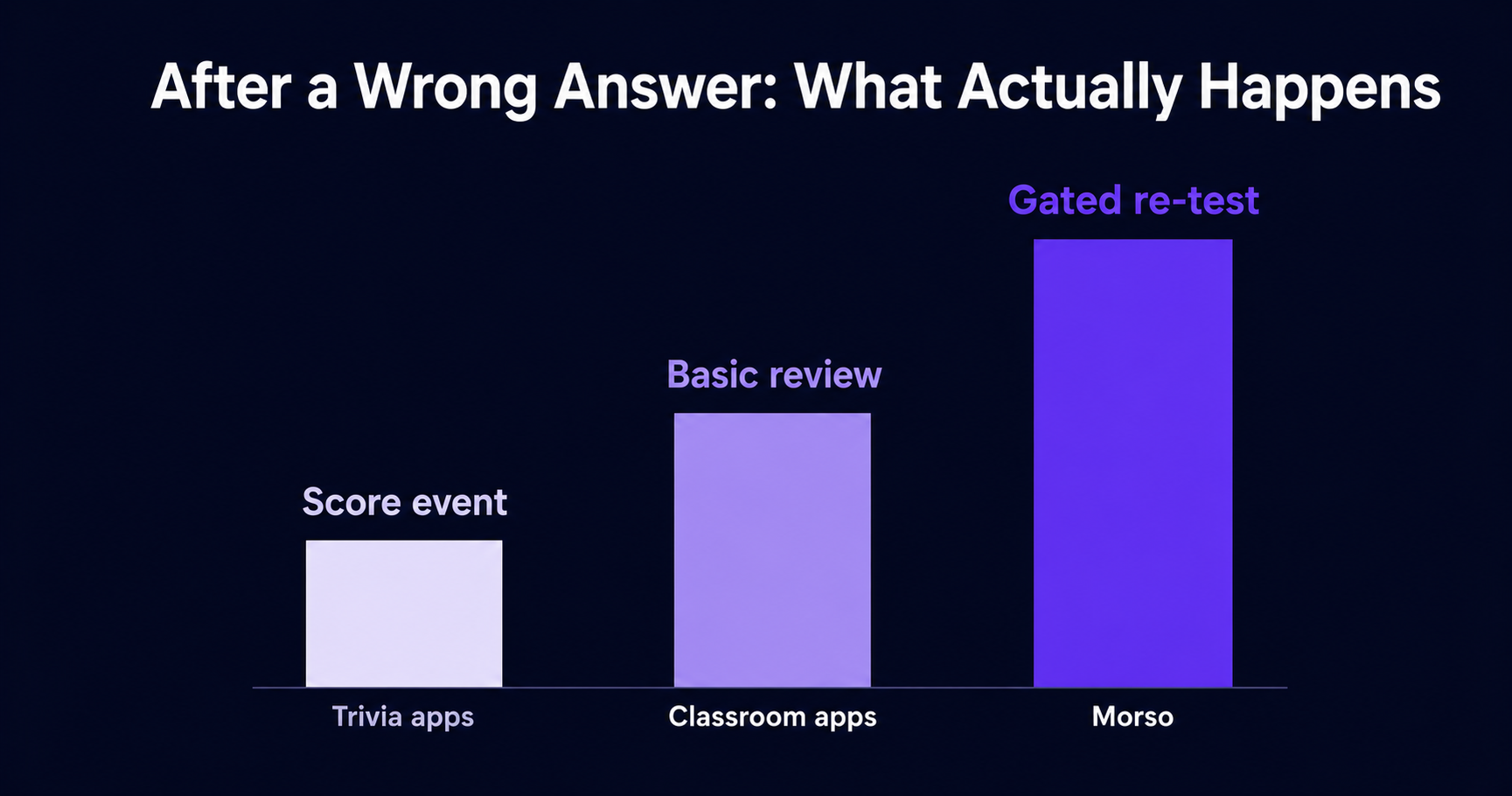 Bar chart comparing what happens after a wrong quiz answer  across app categories: trivia apps treat it as a score event,  classroom apps offer basic review, Morso gates progress with  a re-test weighted toward mistakes