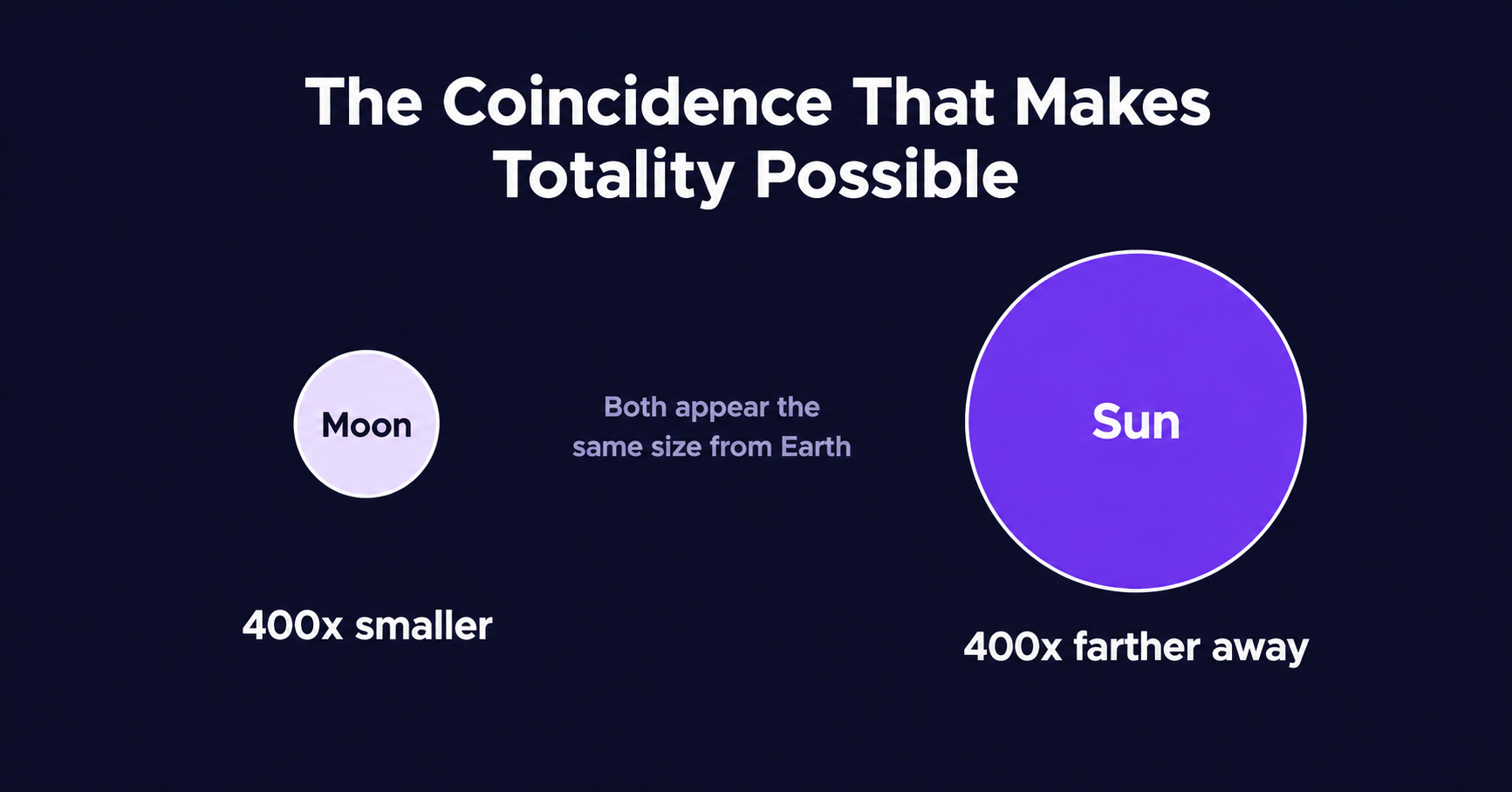Illustration showing the Moon is 400 times smaller than the  Sun but also 400 times closer, so both appear the same size  from Earth, the coincidence that makes total solar eclipses  possible