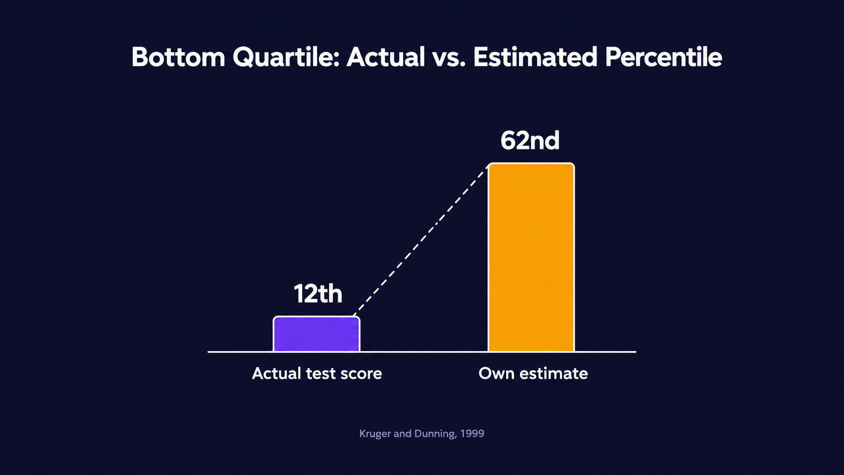 Bar chart titled "Bottom Quartile: Actual vs. Estimated Percentile". Bottom-quartile participants scored at the 12th percentile on average but estimated themselves at the 62nd (Kruger and Dunning, 1999)