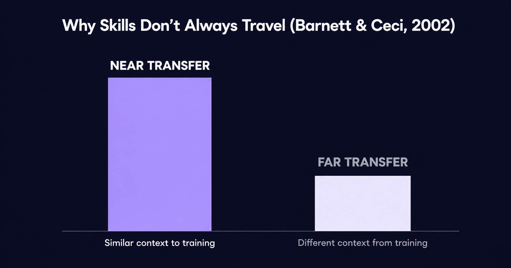 A clean minimal flat-design bar chart on a dark navy background (#111128). Two vertical bars, generous spacing between them. Left bar is tall, light violet (#A78BFA) at 85% opacity, labelled "NEAR TRANSFER" in bold white text above, with "Similar context to training" in smaller white text below the bar. Right bar is noticeably shorter, pale lavender (#EDE9FE), labelled "FAR TRANSFER" in bold muted grey above, with "Different context from training" in smaller muted-grey text below the bar. Clean white title at the top reads "Why Skills Don't Always Travel (Barnett & Ceci, 2002)" in DM Sans or similar geometric sans-serif. No shadows, no gradients on the bars themselves, generous white space between bars. Style: modern data visualization, flat design, 16:9 at 1200x630, blog inline chart.