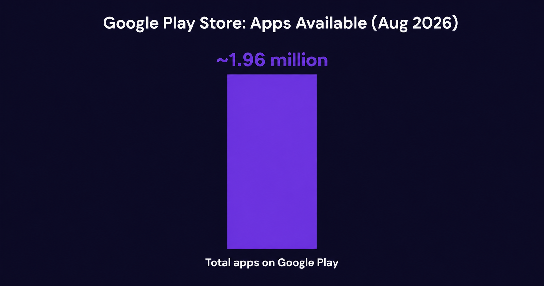 Bar chart showing approximately 1.96 million apps available  on the Google Play Store as of August 2026, based on AppBrain  live tracking data