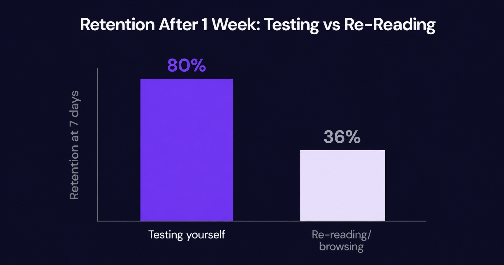 Bar chart showing testing yourself produces 80% retention  after one week versus 36% for re-reading or browsing, based  on Roediger and Karpicke 2006