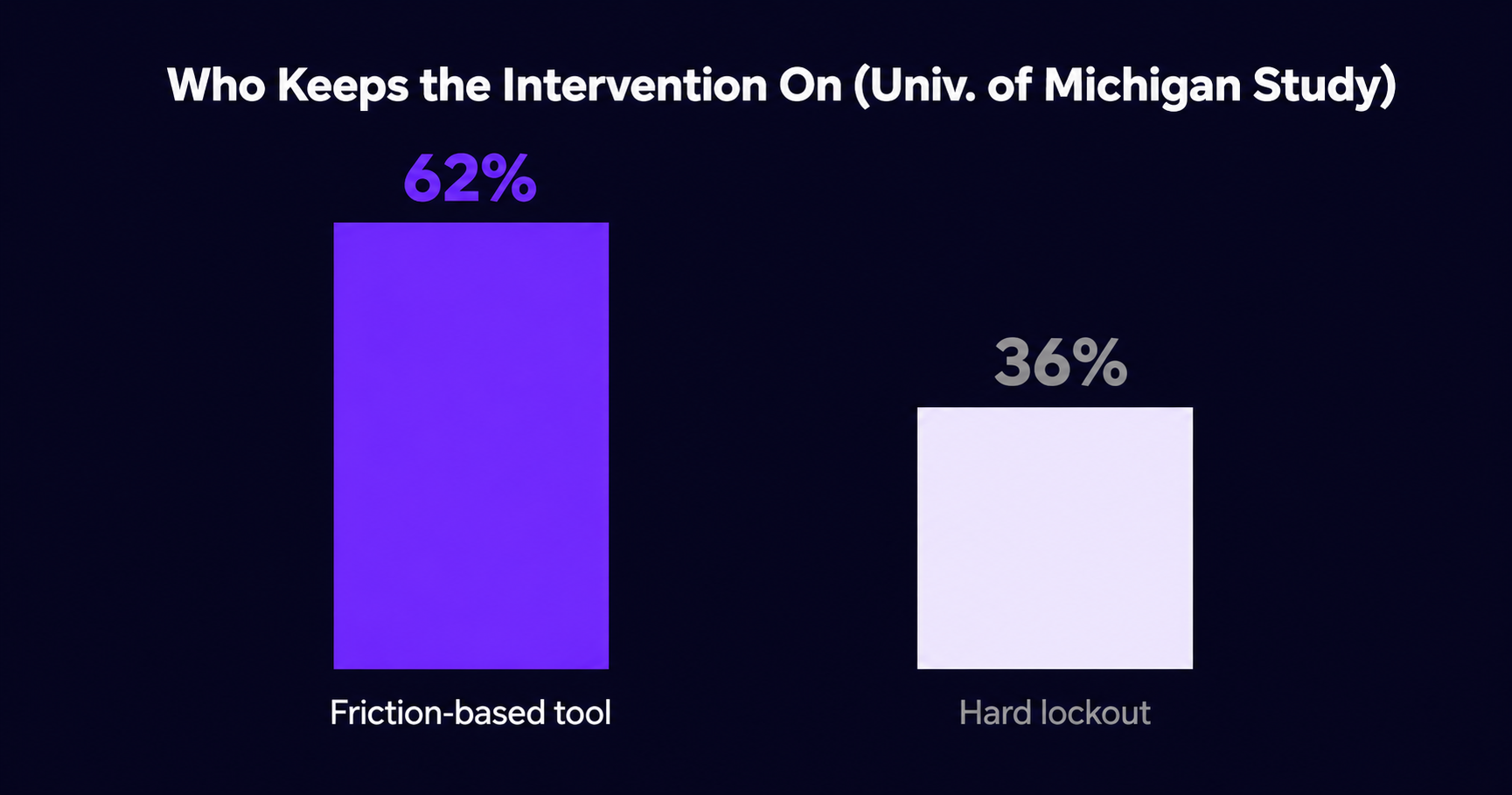 Bar chart comparing adherence rates between friction-based and hard-lockout screen time interventions
