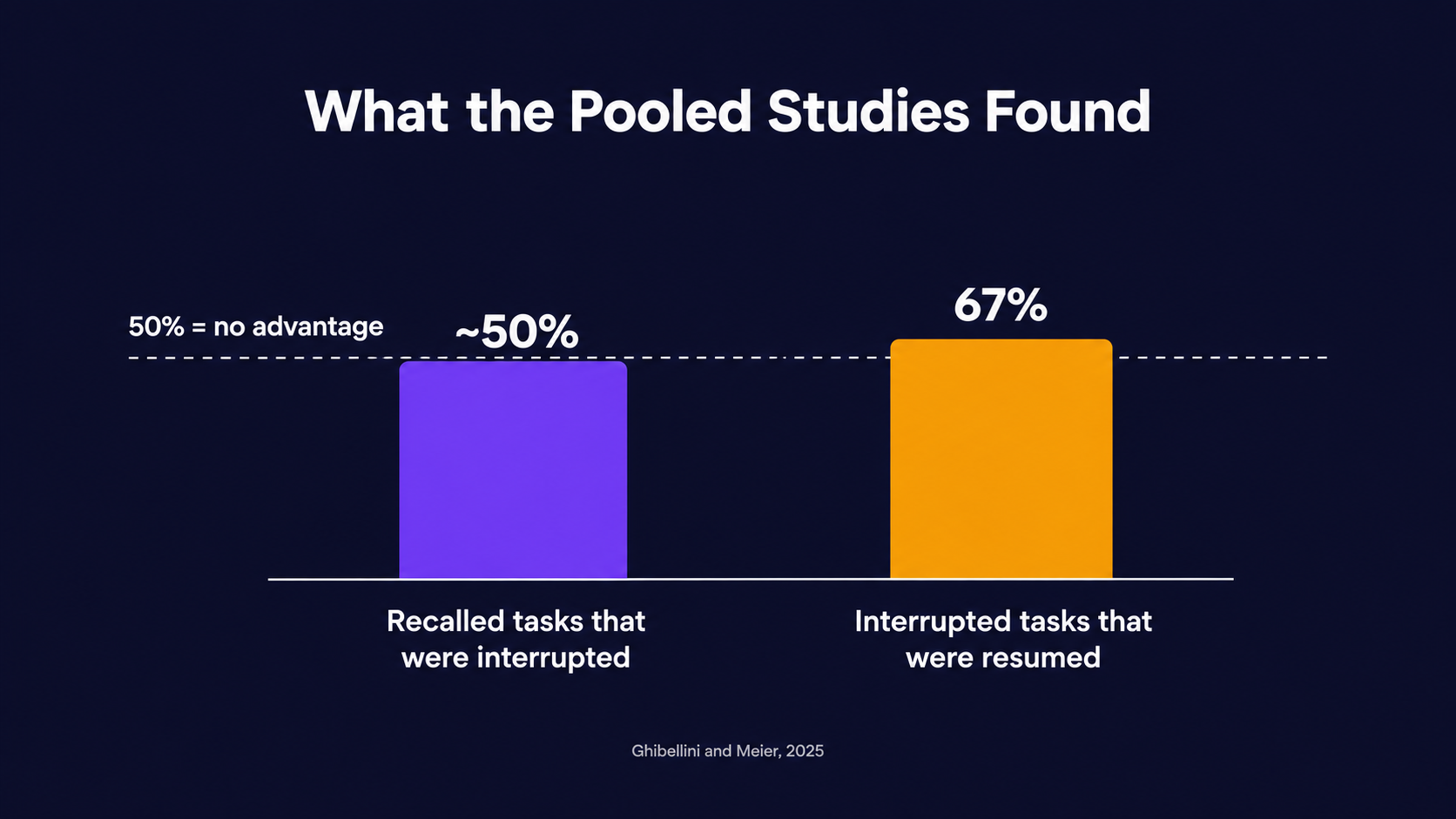 Bar chart showing interrupted tasks made up about 50% of recalled tasks, while 67% of interrupted tasks were resumed.