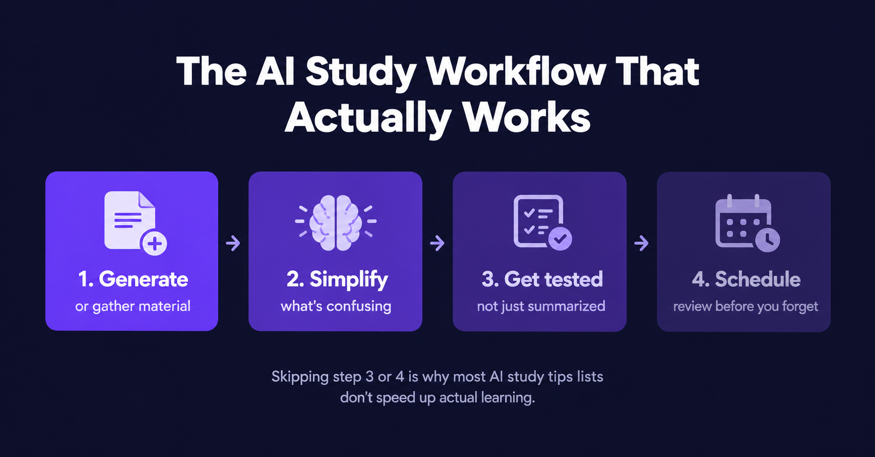 Four-panel illustration showing the AI study workflow:  generate or gather material, simplify what's confusing, get  tested, and schedule review before you forget