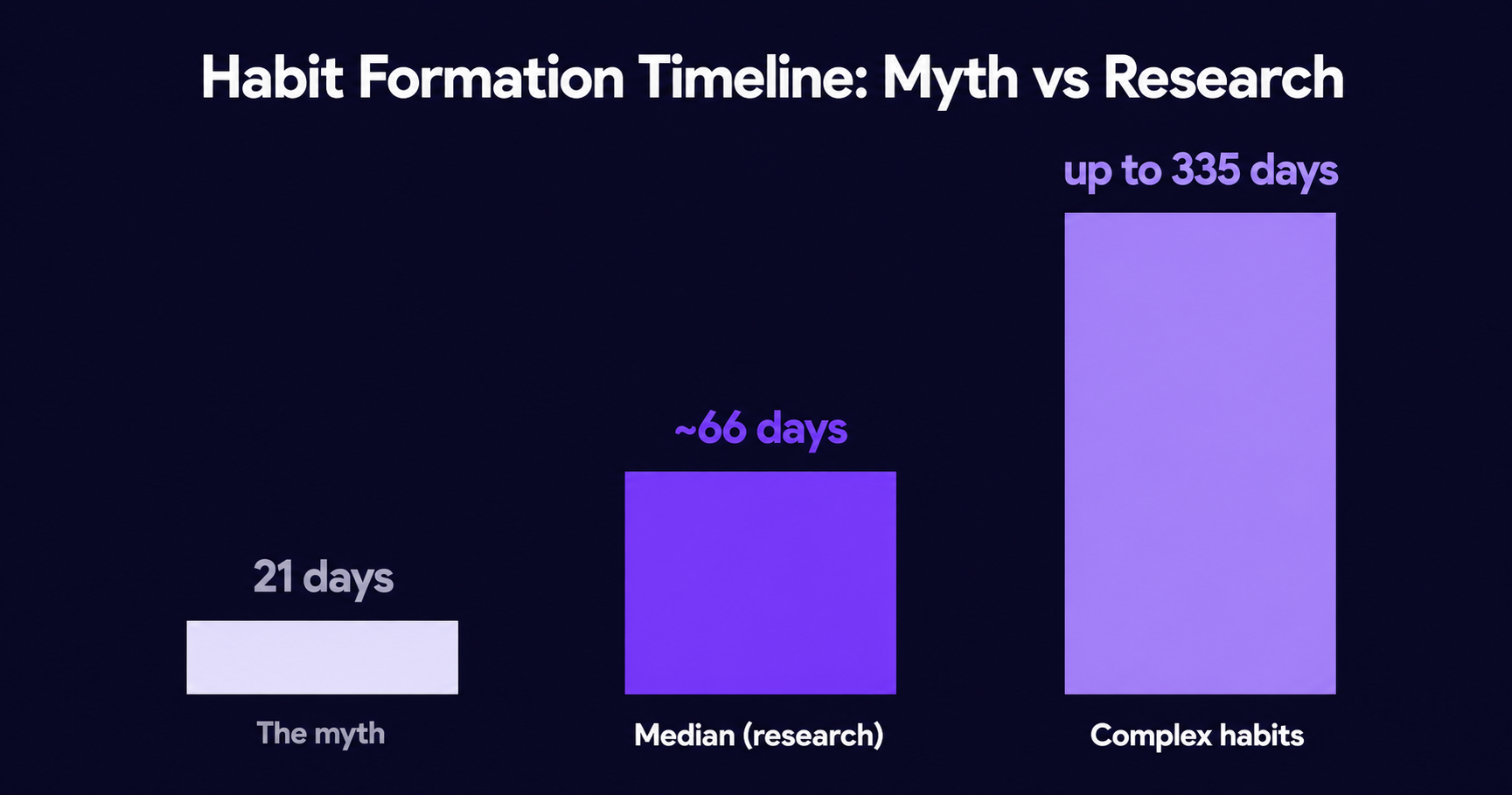 Bar chart comparing the 21-day habit myth to real research  showing a median of 66 days and up to 335 days for complex  habits, based on Lally et al. 2009 and Singh et al. 2024