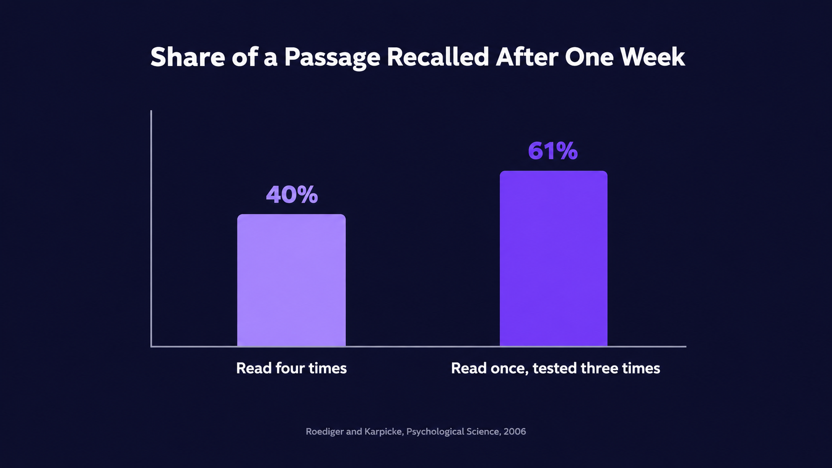 Bar chart comparing recall after one week: 40% for reading four times and 61% for reading once and taking three tests