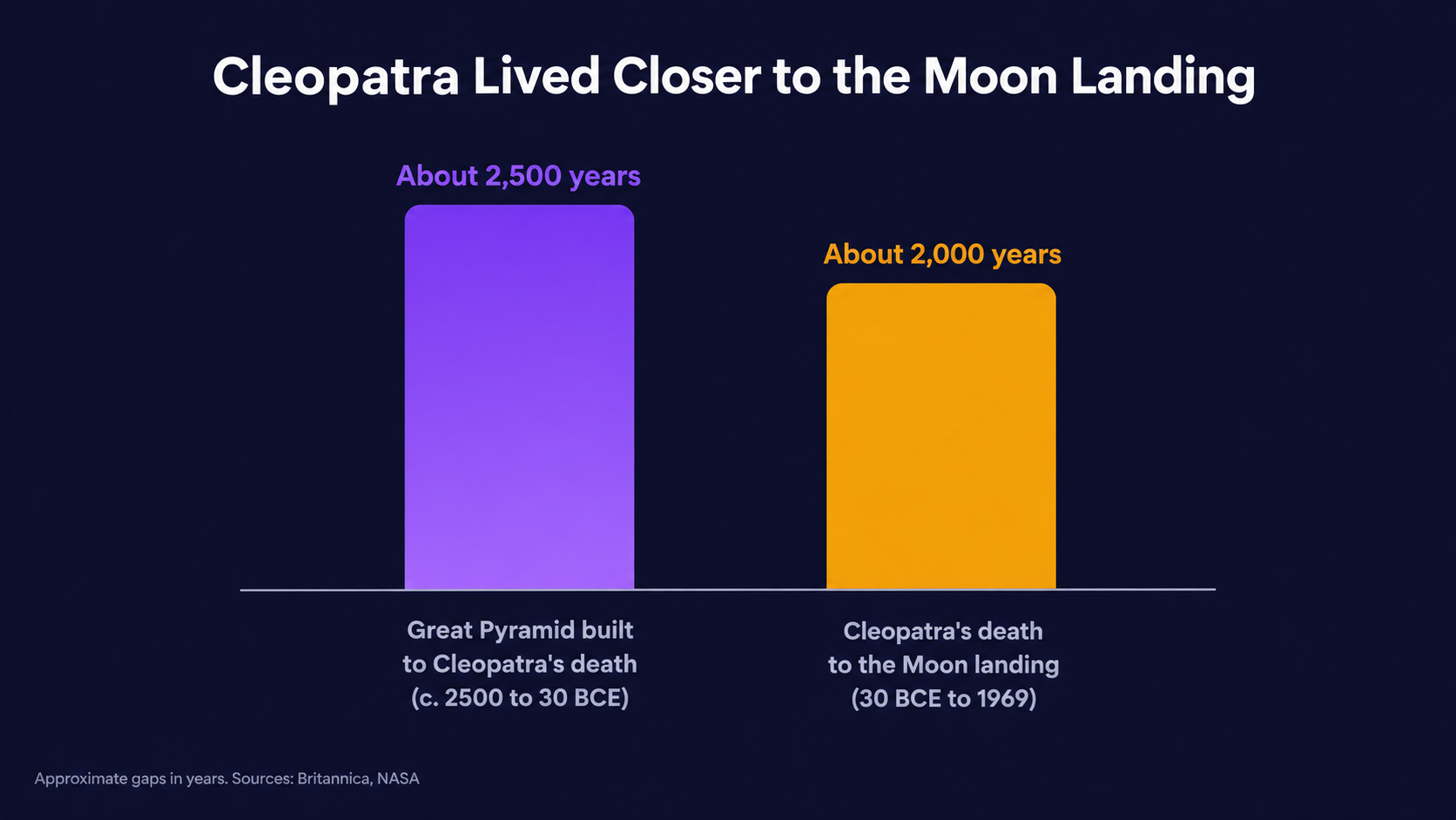 Bar chart showing two time gaps: about 2,500 years from the building of the Great Pyramid (c. 2500 BCE) to Cleopatra's death in 30 BCE, and about 2,000 years from her death to the Moon landing in 1969.