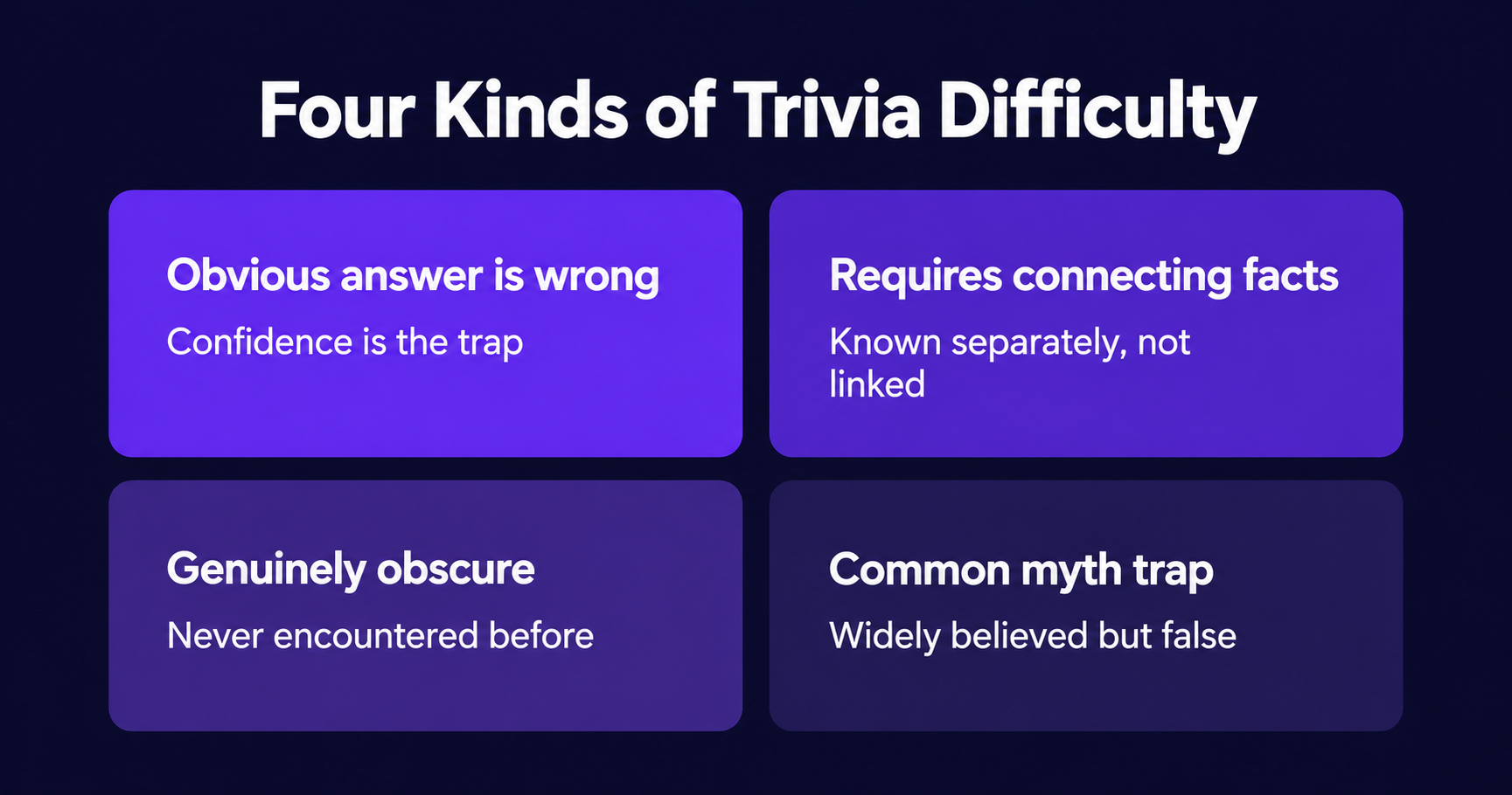 Four-panel flat illustration showing the four types of trivia  difficulty: obvious wrong answers, facts requiring connection,  genuinely obscure knowledge, and common myth traps