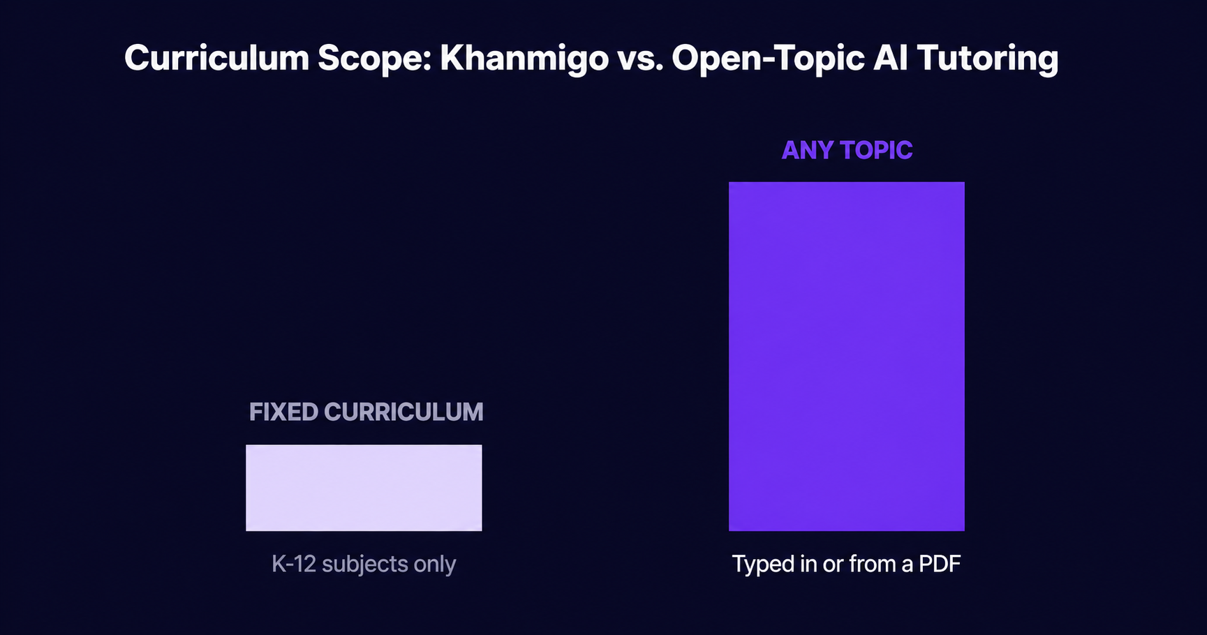 Bar chart comparing subject scope of Khanmigo versus an AI tutor with no fixed curriculum