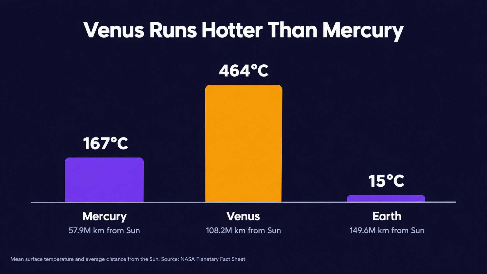 Bar chart of mean surface temperature: Mercury 167°C at 57.9 million km from the Sun, Venus 464°C at 108.2 million km, Earth 15°C at 149.6 million km. Venus is the hottest even though Mercury is closer to the Sun.