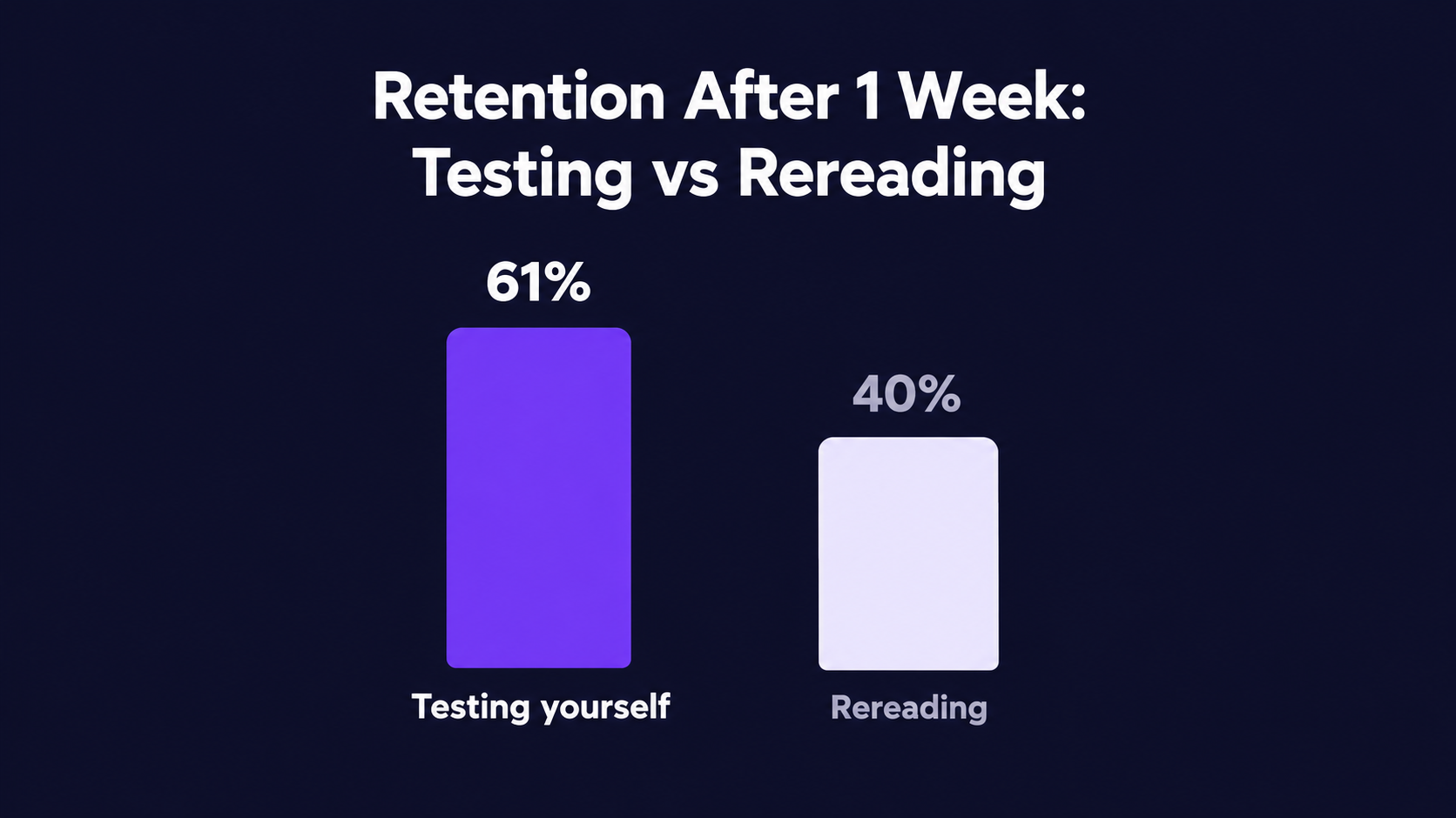 Bar chart showing testing yourself produces 61% retention  after one week versus 40% for rereading, based on Roediger  and Karpicke 2006, both groups studying for equal time
