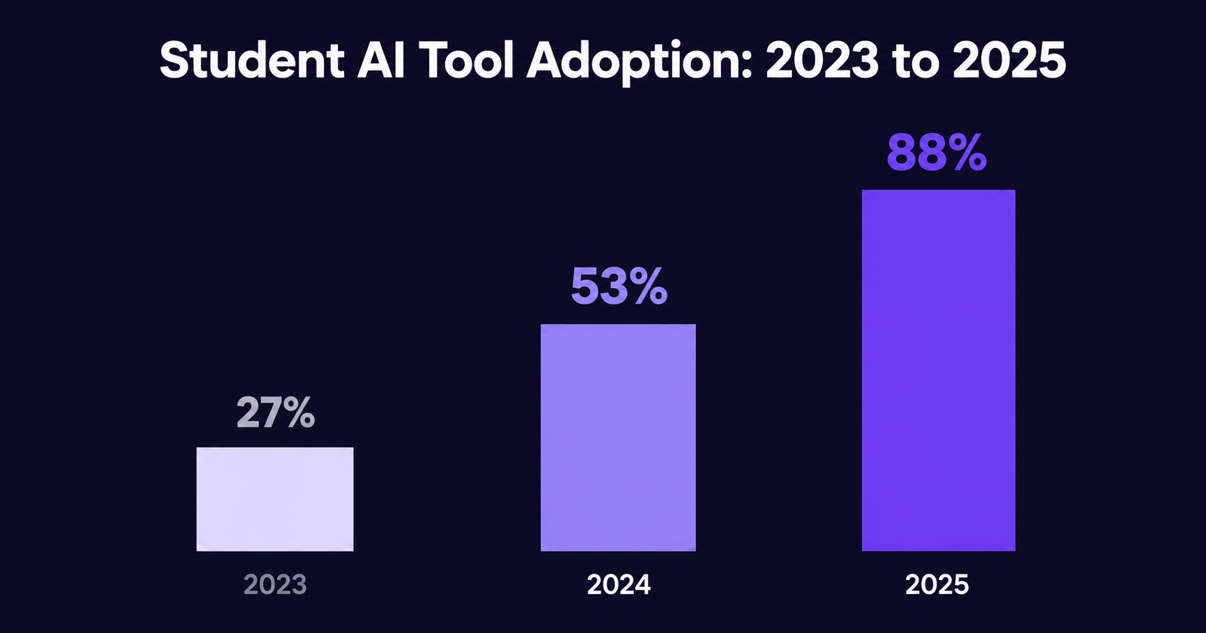 Bar chart showing student AI study tool adoption rising from  27% in 2023 to 53% in 2024 to 88% in 2025, based on Tyton  Partners and HEPI Student Generative AI Survey data