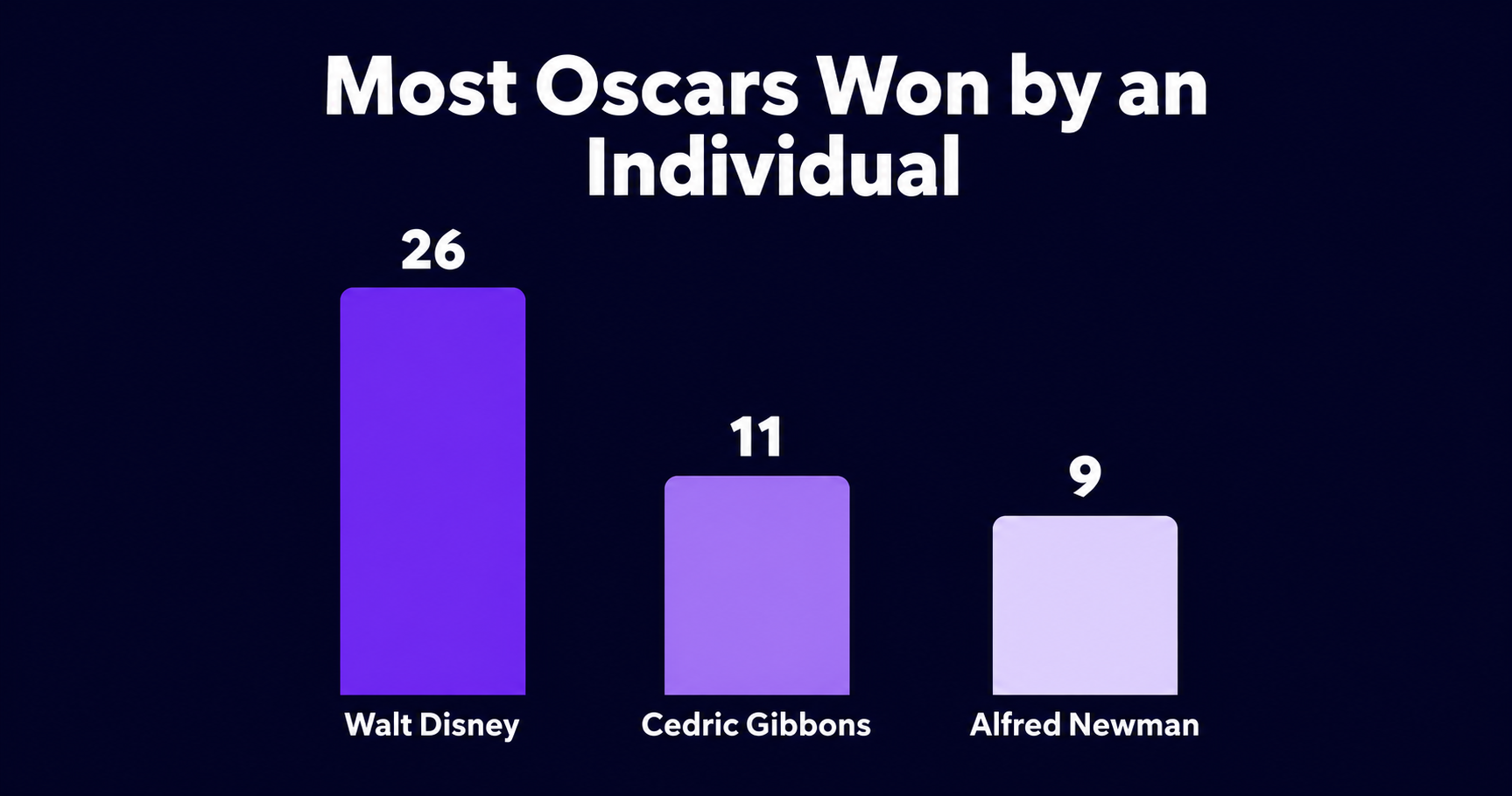 Bar chart comparing individual Academy Award totals: Walt  Disney with 26, Cedric Gibbons with 11, and Alfred Newman  with 9, confirmed by Guinness World Records