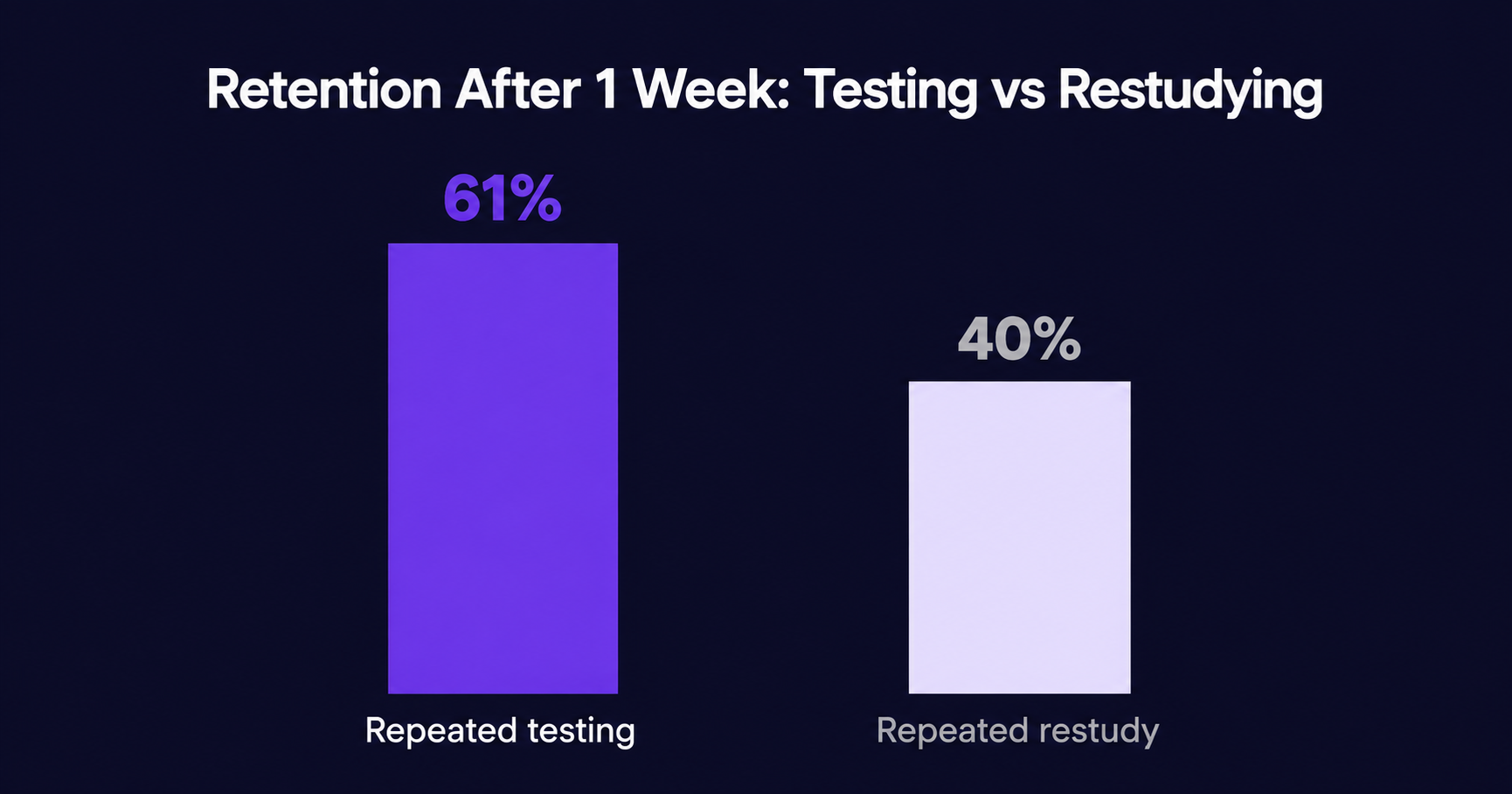 Bar chart showing repeated testing produces 61% retention  after one week versus 40% for repeated restudying, based on  Roediger and Karpicke 2006, both groups studying for equal  total time