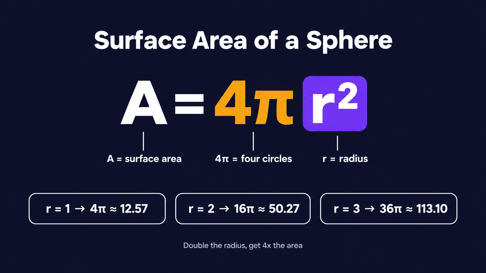 The sphere surface area formula A = 4πr² with its parts labeled and examples for radius 1, 2 and 3.