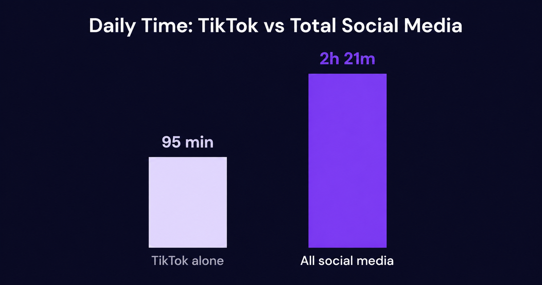 Bar chart showing TikTok alone accounts for 95 minutes of the  2 hours 21 minutes average daily social media use, based on  DataReportal's Digital 2026 Global Overview