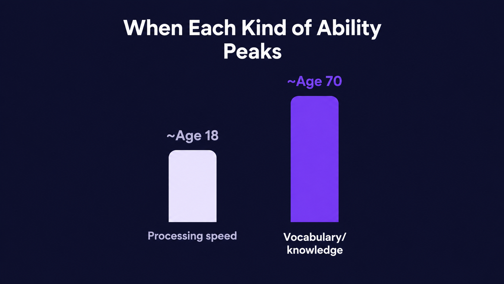Flat illustrated graphic of a head silhouette with an upward  trend line emerging from it on a violet background,  representing the research on getting smarter over time