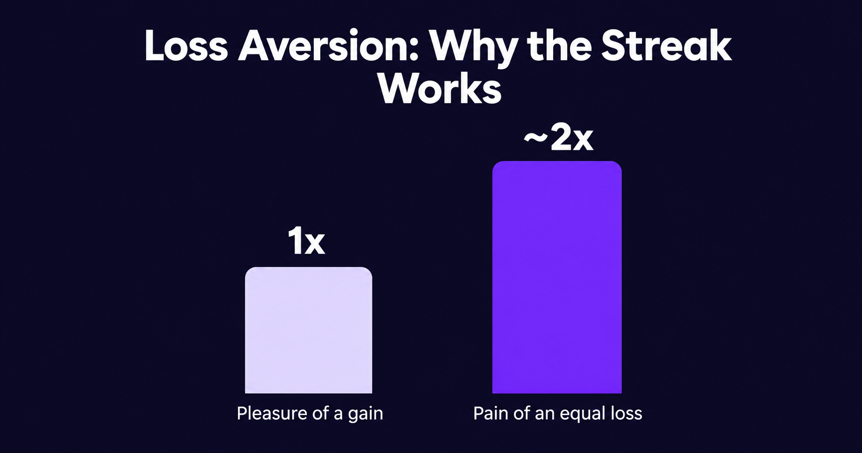 Bar chart showing the pain of a loss is roughly twice as  strong as the pleasure of an equivalent gain, based on  Kahneman and Tversky's 1979 prospect theory