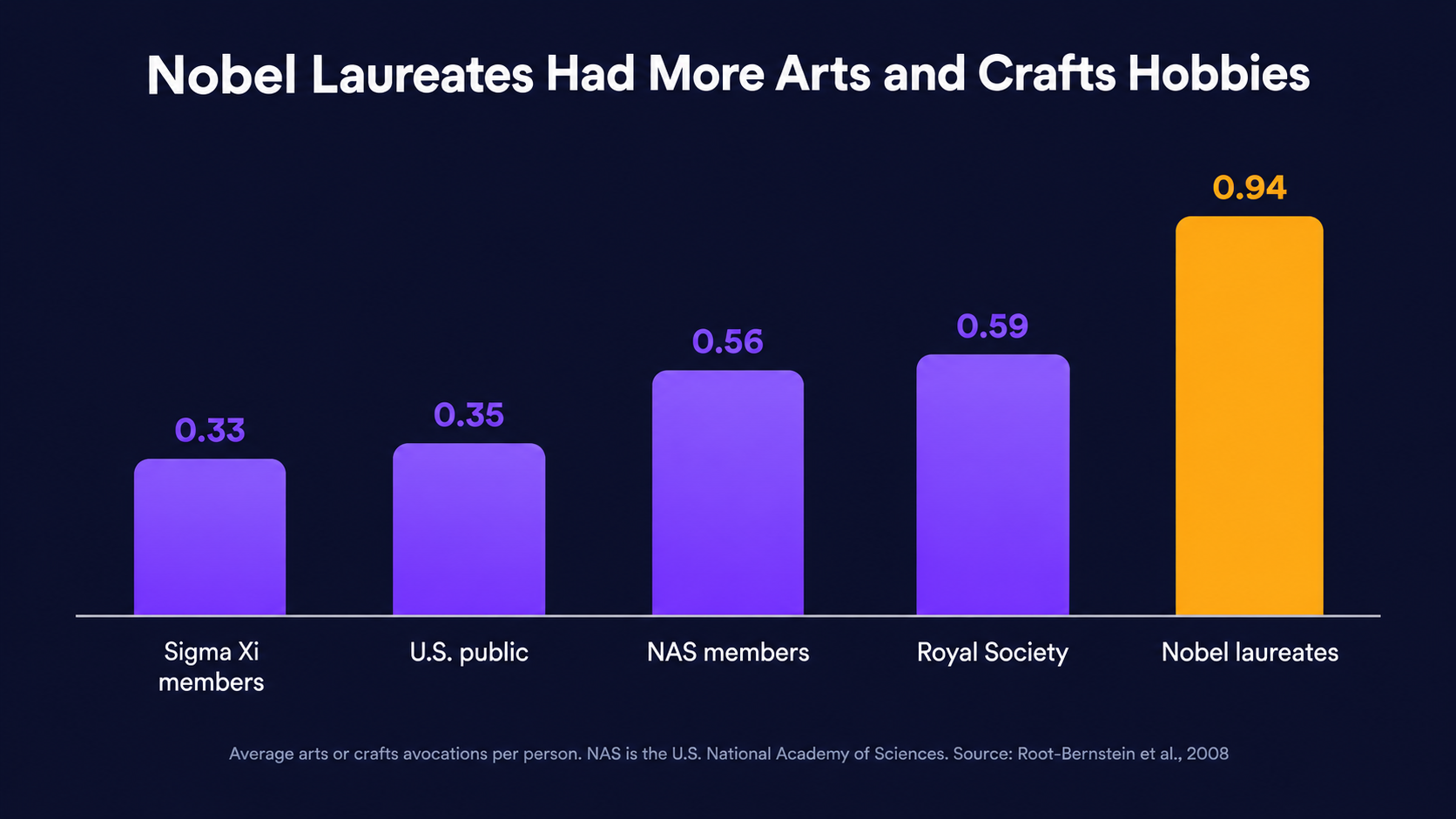 Bar chart of average arts or crafts hobbies per person: Sigma Xi members 0.33, U.S. public 0.35, National Academy of Sciences members 0.56, Royal Society members 0.59, Nobel laureates 0.94