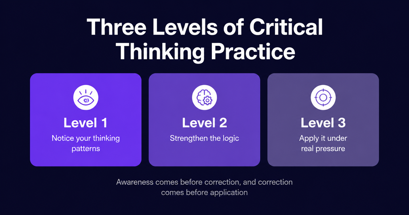 Three-panel flat illustration showing the progression from  noticing thinking patterns, to strengthening logic, to  applying critical thinking under real pressure
