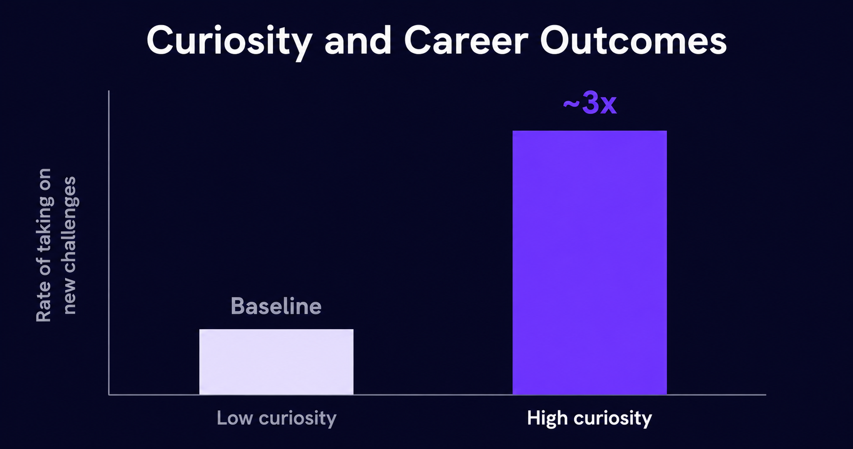 Edit  A clean, high-contrast editorial chart with strong violet emphasis and generous negative space, clearly communicating the curiosity gap at a glance.