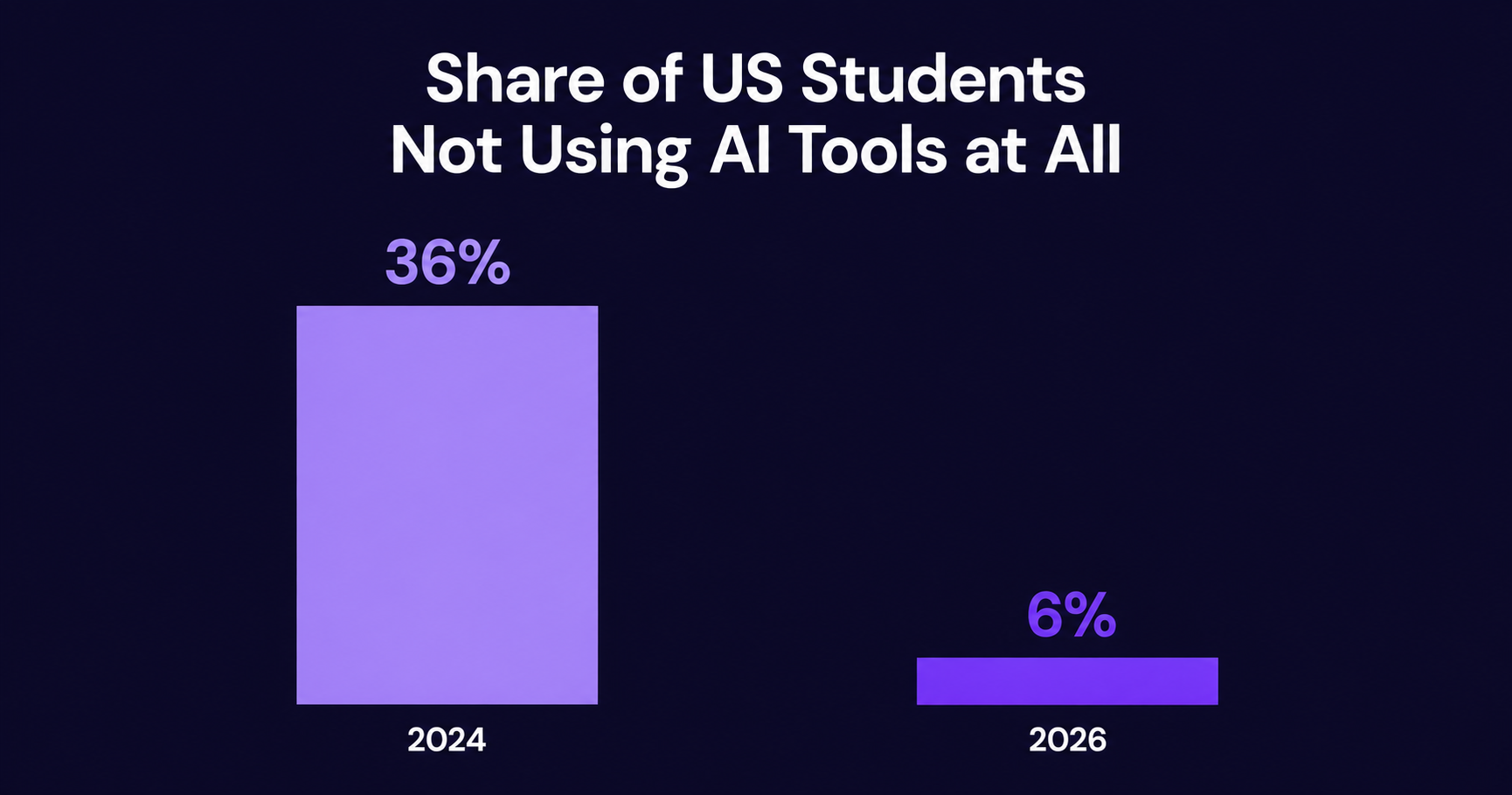 Bar chart showing the share of US students not using AI tools  at all dropped from 36% in 2024 to 6% in 2026, based on a  National Society of High School Scholars survey of 11,443  students