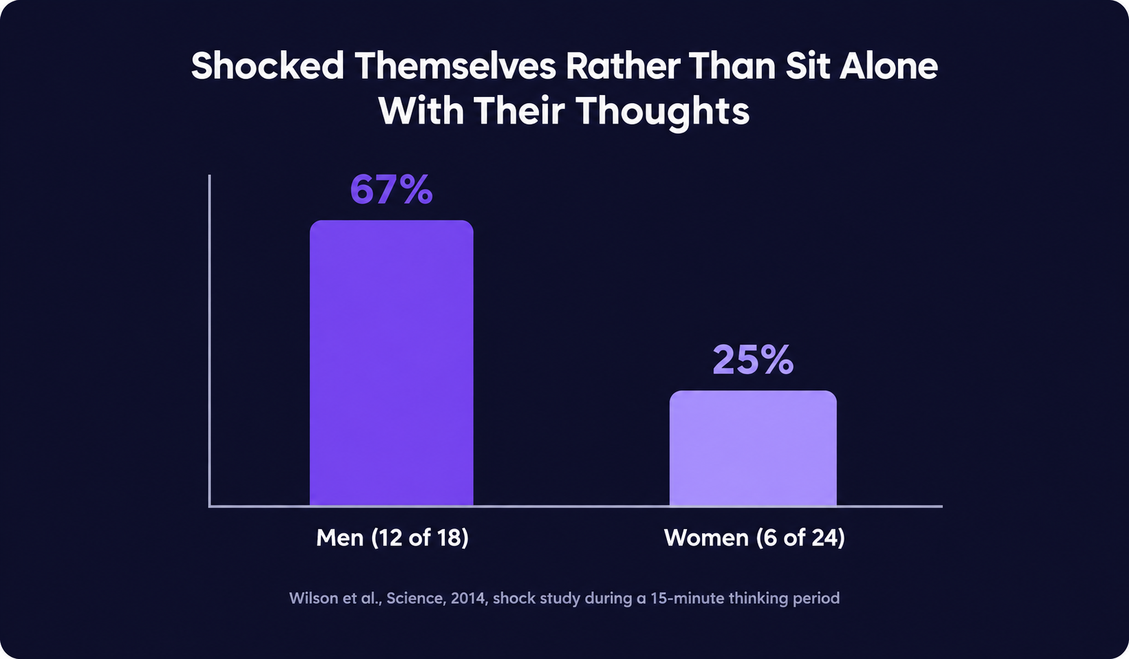 Bar chart: 67% of men and 25% of women shocked themselves rather than sit alone with their thoughts for 15 minutes