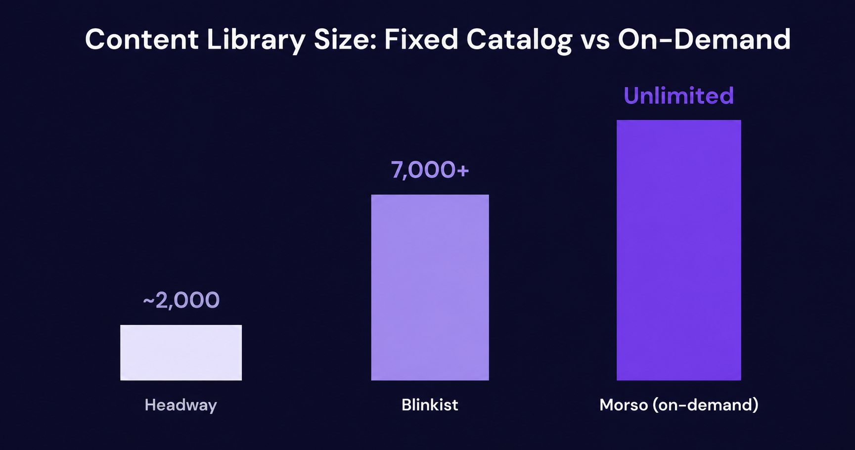 Bar chart comparing fixed content library sizes: Headway at  around 2,000 titles, Blinkist at over 7,000, versus Morso's  unlimited on-demand lesson generation
