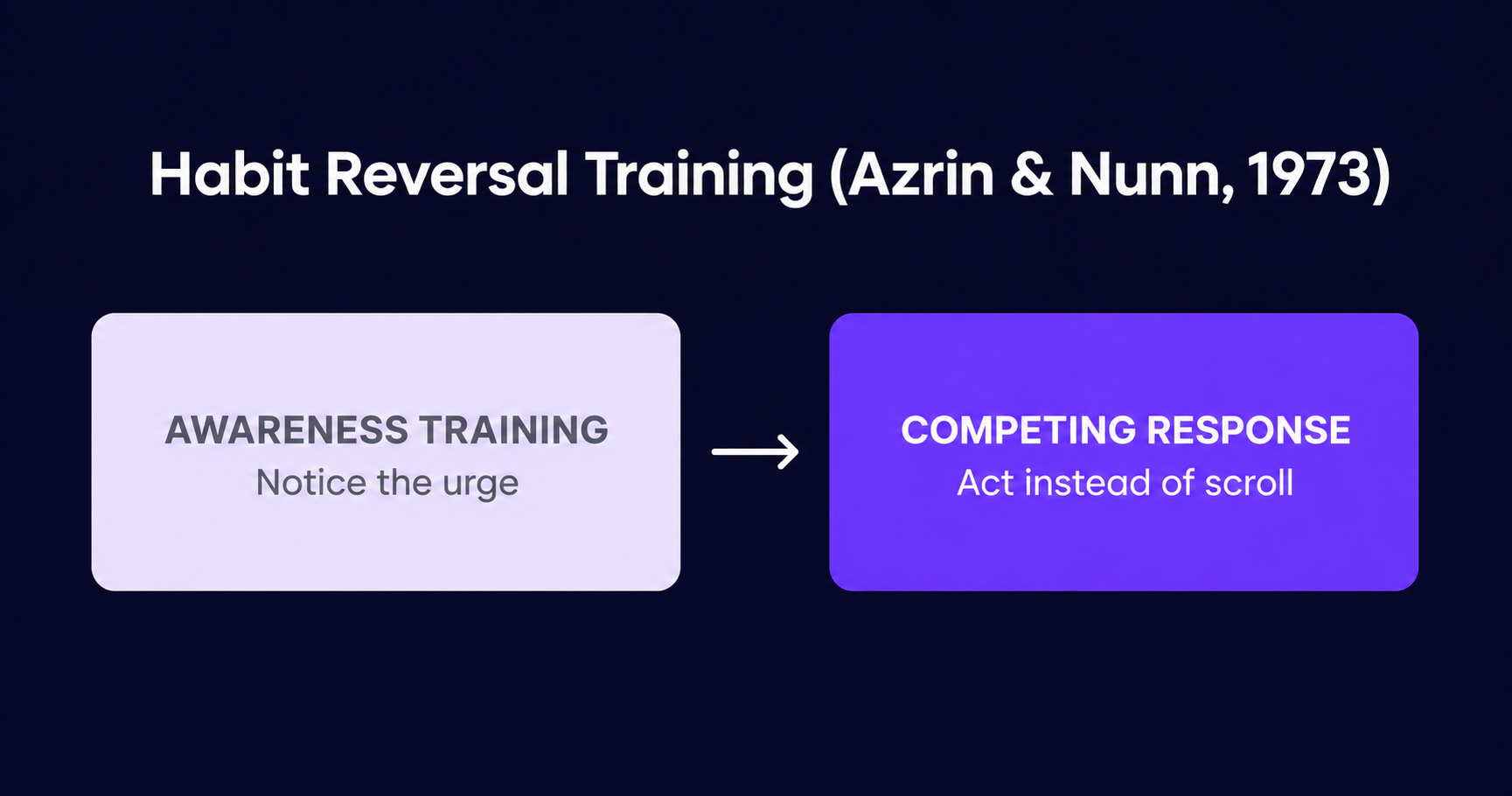 Diagram showing the two components of Habit Reversal Training, awareness and competing response