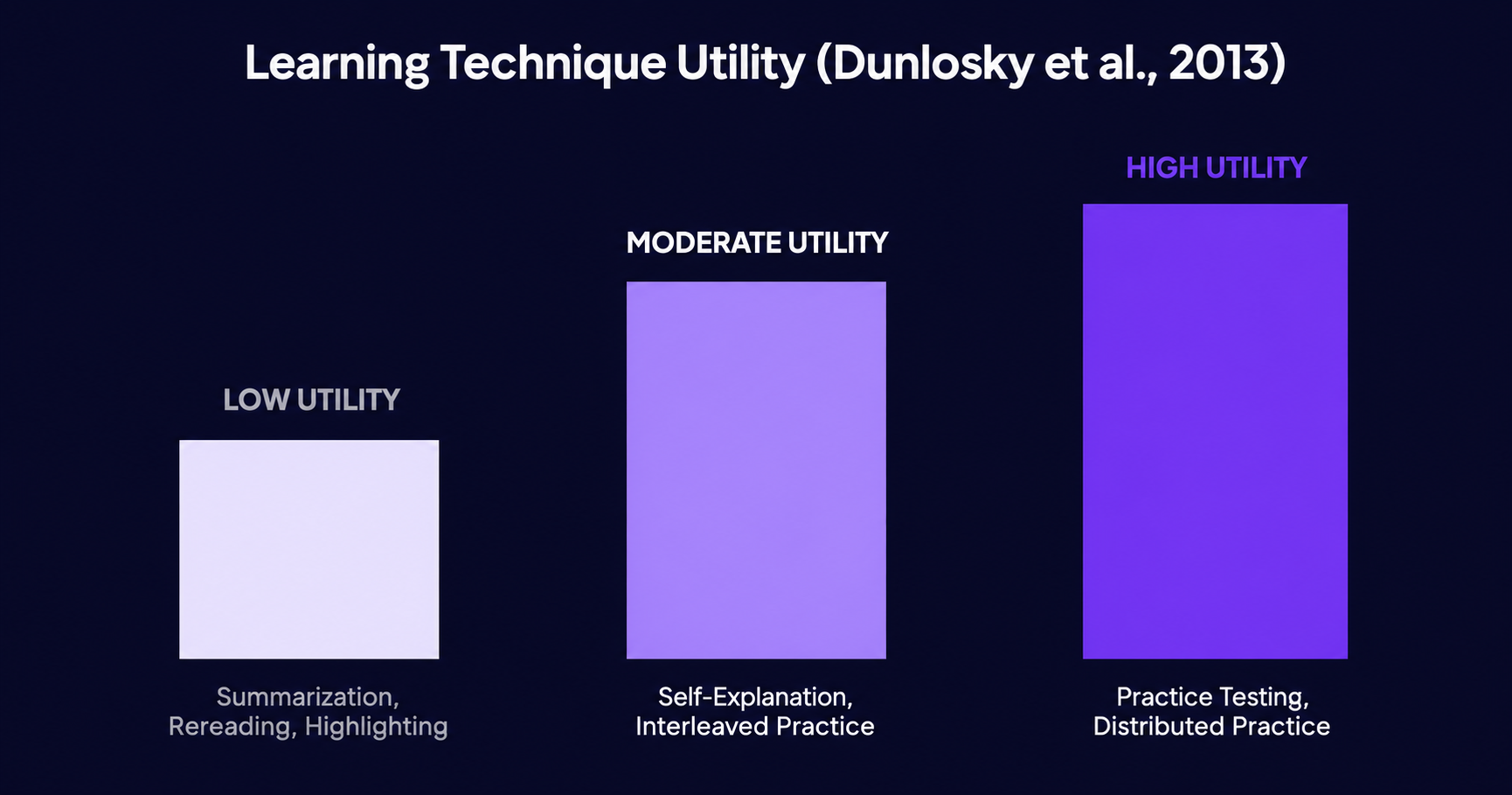 Bar chart showing 3 categories of learning technique utility rated by Dunlosky et al. 2013, low utility to high utility